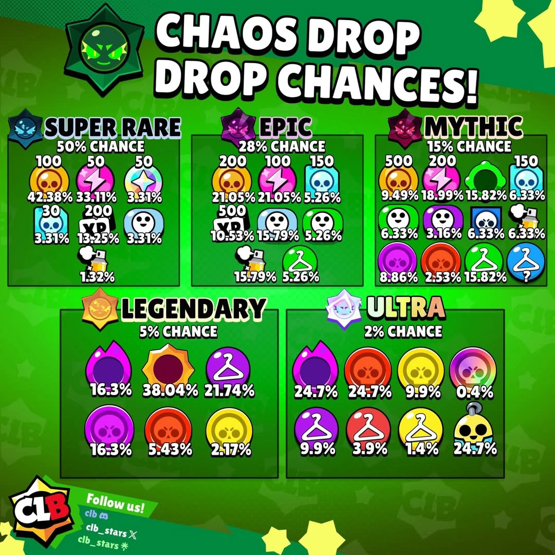 Шансы выпадения из хаос дропов Brawl Stars