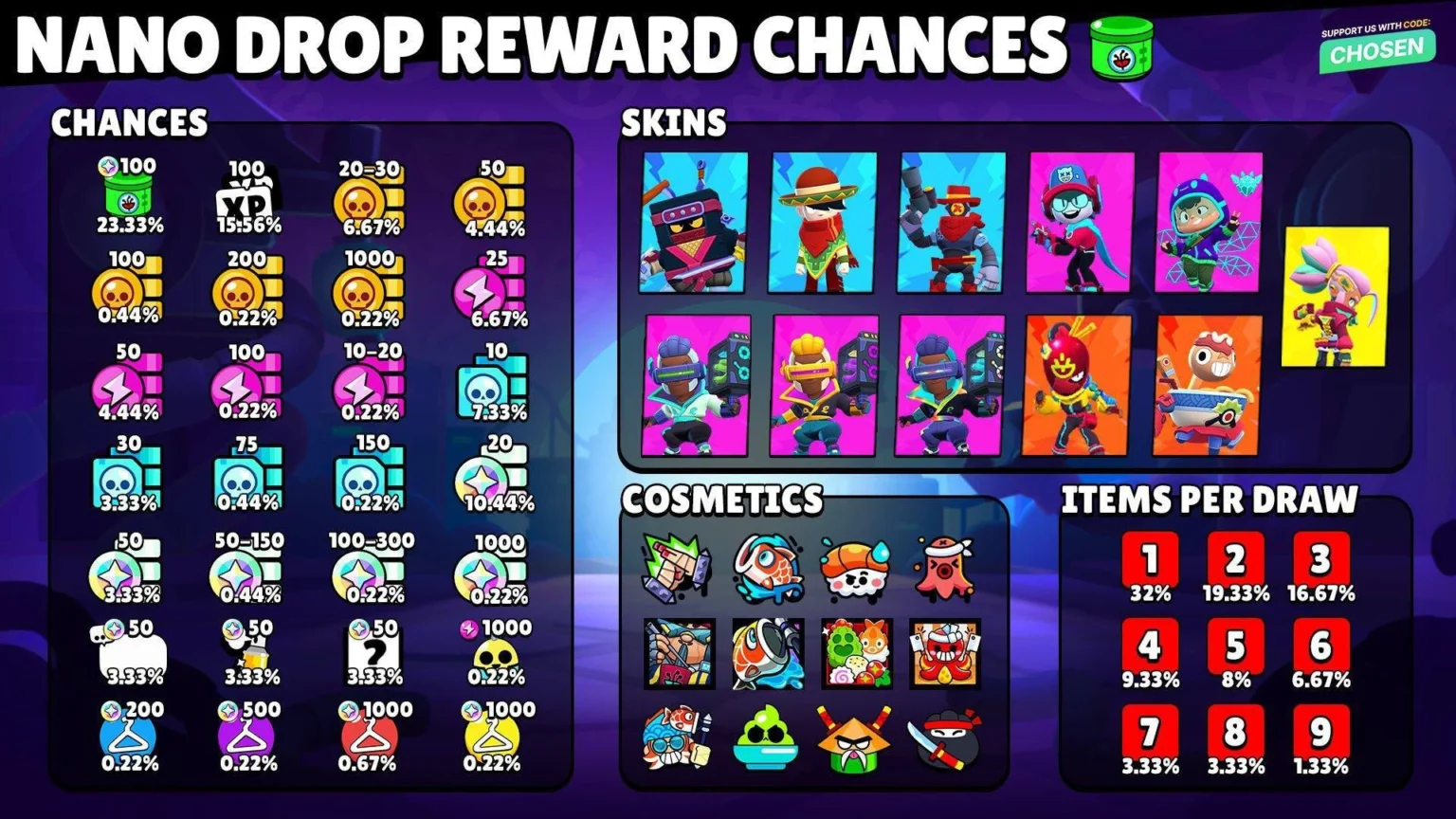 Шансы выпадения наград из нанодропов Brawl Stars